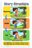 Story Structure Beginning Middle End Educational 12x18 US Made Poster