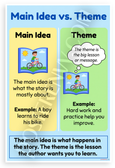 Main Idea vs Theme Educational Reading 12x18 US Made Poster
