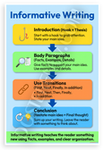 Informative Writing Structure Educational 12x18 US Made Poster