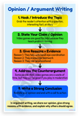 Opinion Argument Writing Structure Educational 12x18 US Made Poster