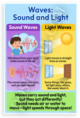 Waves Sound and Light Educational Science 12x18 US Made Poster