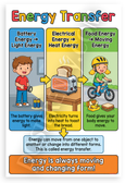 Energy Transfer Battery Light Electrical Heat Food Moving Educational 12x18 US Made Poster