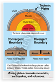 Earth's Moving Plates Tectonic Boundaries Educational 12x18 US Made Poster