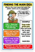 Finding the Main Idea Reading Strategy Educational 12x18 US Made Poster