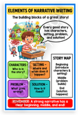 Elements of Narrative Writing Story Map Educational 12x18 US Made Poster