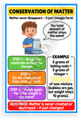 Conservation of Matter Educational Science Experiment 12x18 US Made Poster