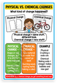 Physical vs Chemical Changes Educational Science 12x18 US Made Poster