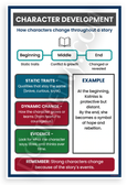 Character Development How Characters Change Throughout a Story Educational 12x18 US Made Poster