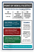 Point of View and Its Effect Educational Literature 12x18 US Made Poster