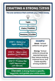 Crafting a Strong Thesis Educational Writing Guide 12x18 US Made Poster