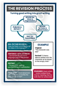 The Revision Process Writing Cycle Educational 12x18 US Made Poster