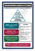 Developing Logical Claims Pyramid Diagram Educational 12x18 US Made Poster