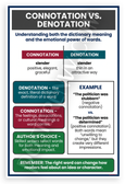 Connotation vs Denotation Understanding Word Meanings Educational 12x18 US Made Poster