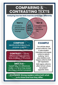 Comparing & Contrasting Texts Educational Reading 12x18 US Made Poster