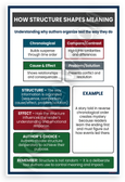 How Structure Shapes Meaning Text Structures Educational 12x18 US Made Poster