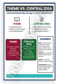 Theme vs Central Idea Educational Reading Literature 12x18 US Made Poster