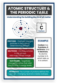Atomic Structure and Periodic Table Educational 12x18 US Made Poster