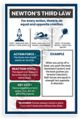 Newton's Third Law Action Reaction Forces Educational 12x18 US Made Poster