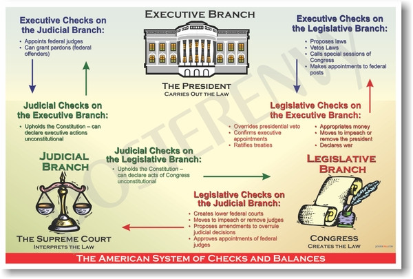 The American System of Checks & Balances - PosterEnvy.com