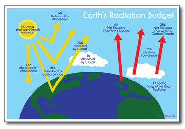radiation budget science earth poster classroom hover zoom over