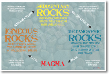 Rock Types - NEW Classroom Earth Science Geology Poster (ms196)
