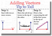 Adding Vectors Tip to Tail - NEW Mathematics Educational Classroom POSTER