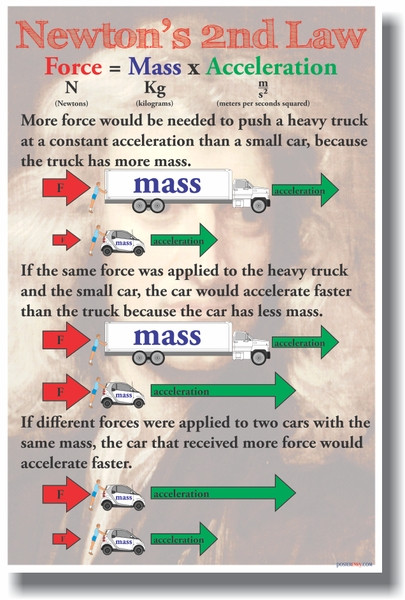 Newton's 2nd Law New Classroom Physics Science Poster 