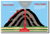 Parts of A Volcano - NEW Science Classroom Motivational Poster