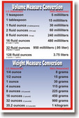 Volume & Weight Metric Conversions - Math Poster