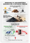 Renewable vs Non-Renewable Resource Use Historical Timeline Educational 12x18 US Made Poster