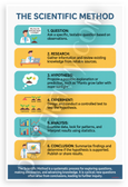 Scientific Method Steps Educational Infographic 12x18 US Made Poster