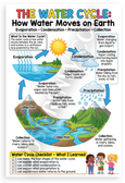 Water Cycle Evaporation Condensation Precipitation Collection Educational 12x18 US Made Poster
