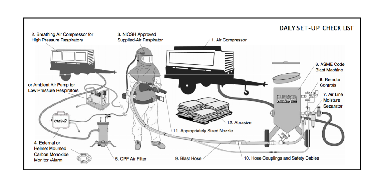 What Size Compressor is Required for Sandblasting? - Petroleum Service