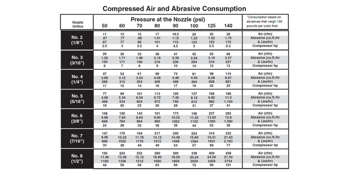 Air Tool Consumption Chart