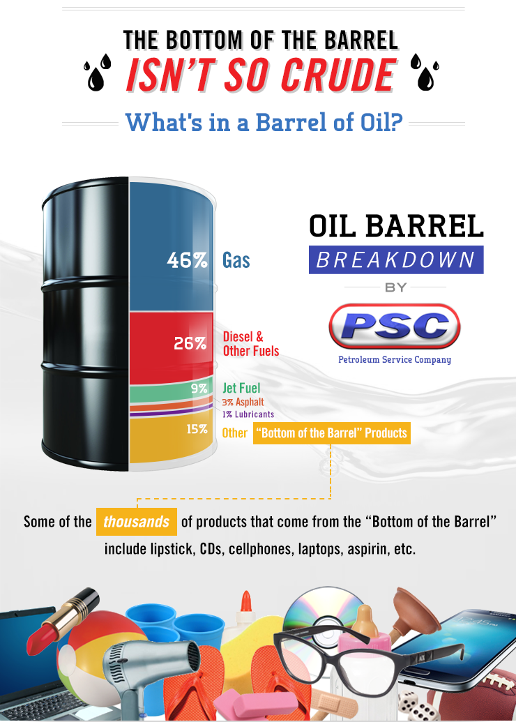 A 42 Gallon drum of oil contains gas, diesel fuels, jet fuel, asphalt, lubricants, and much more, including thousands of products.