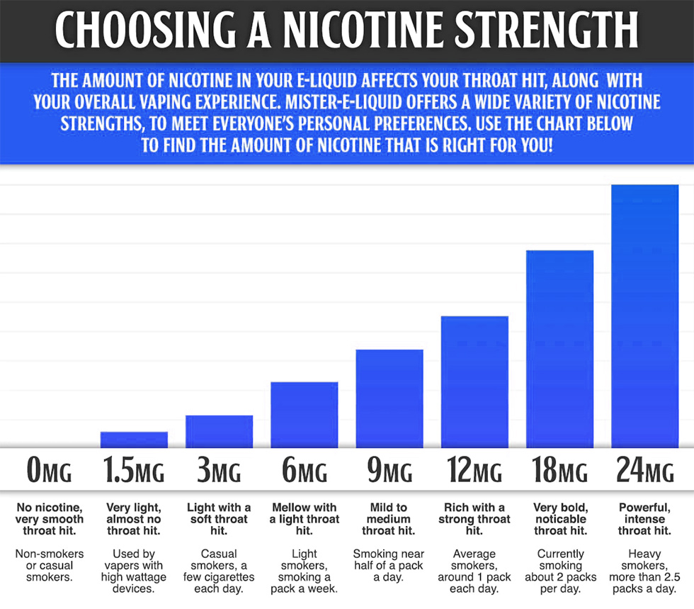 Nicotine Chart For E Juice