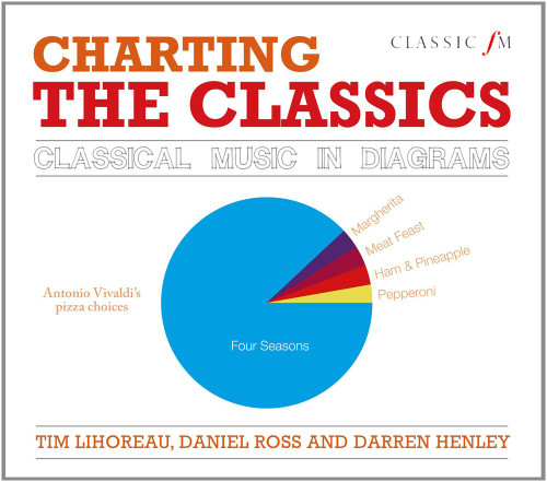 Charting the Classics (Classical Music in Diagrams) by Tim Lihoreau, Daniel Ross, Darren Henley, 9781783960996