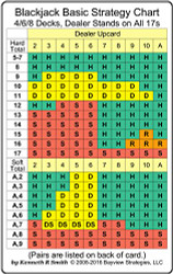 Blackjack Basic Strategy Chart: 4/6/8 Decks Dealer Stands on All 17s