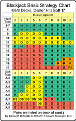 Blackjack Basic Strategy Chart: 4/6/8 Decks Dealer Hits Soft 17