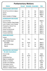 Simplified Chart of Parliamentary Motions