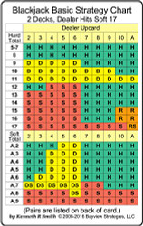 Blackjack Basic Strategy Chart: 2 Decks Dealer Hits Soft 17 - 2-sided