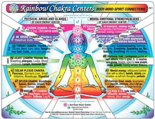 CHAKRA Rainbow Centers CHART
