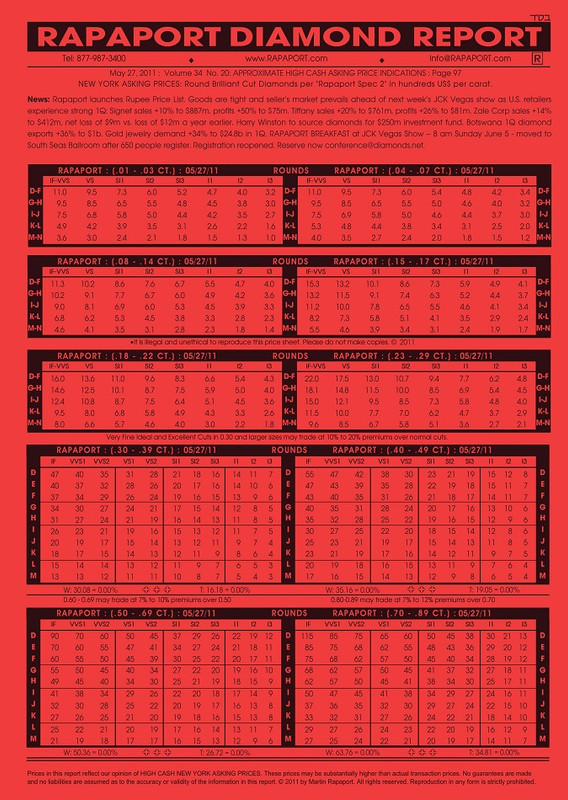 Rapaport Price List