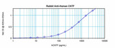 Anti-CNTF Antibody IHC-plus LS-B8208