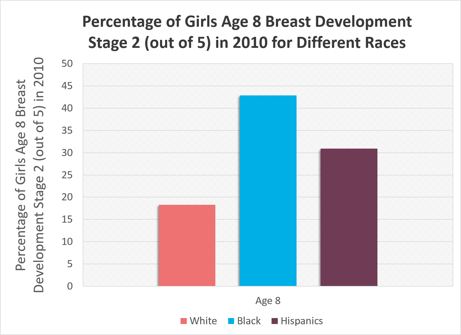 Puberty Age Graph