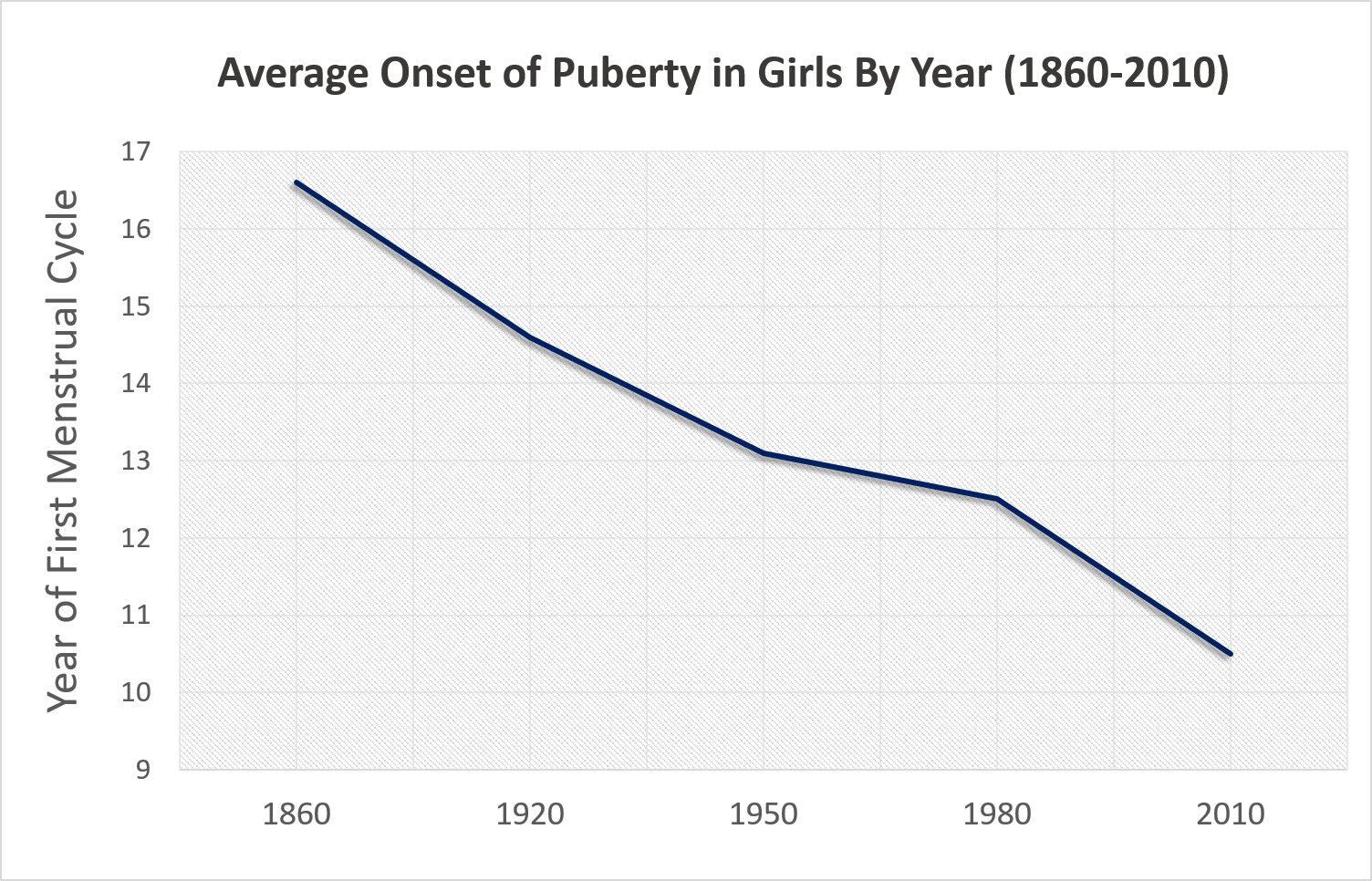 Age of Puberty Trends