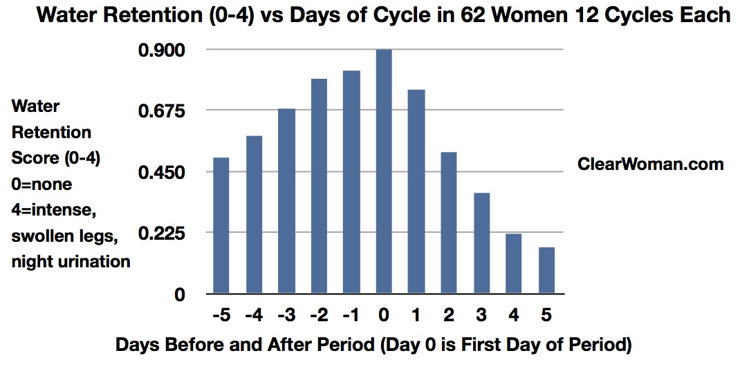 Water Retention versus Days Before Period for Women with PMS