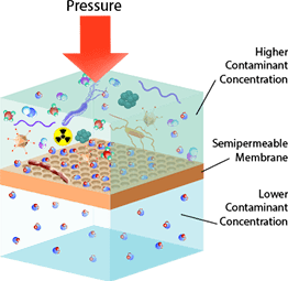 How Reverse Osmosis Works