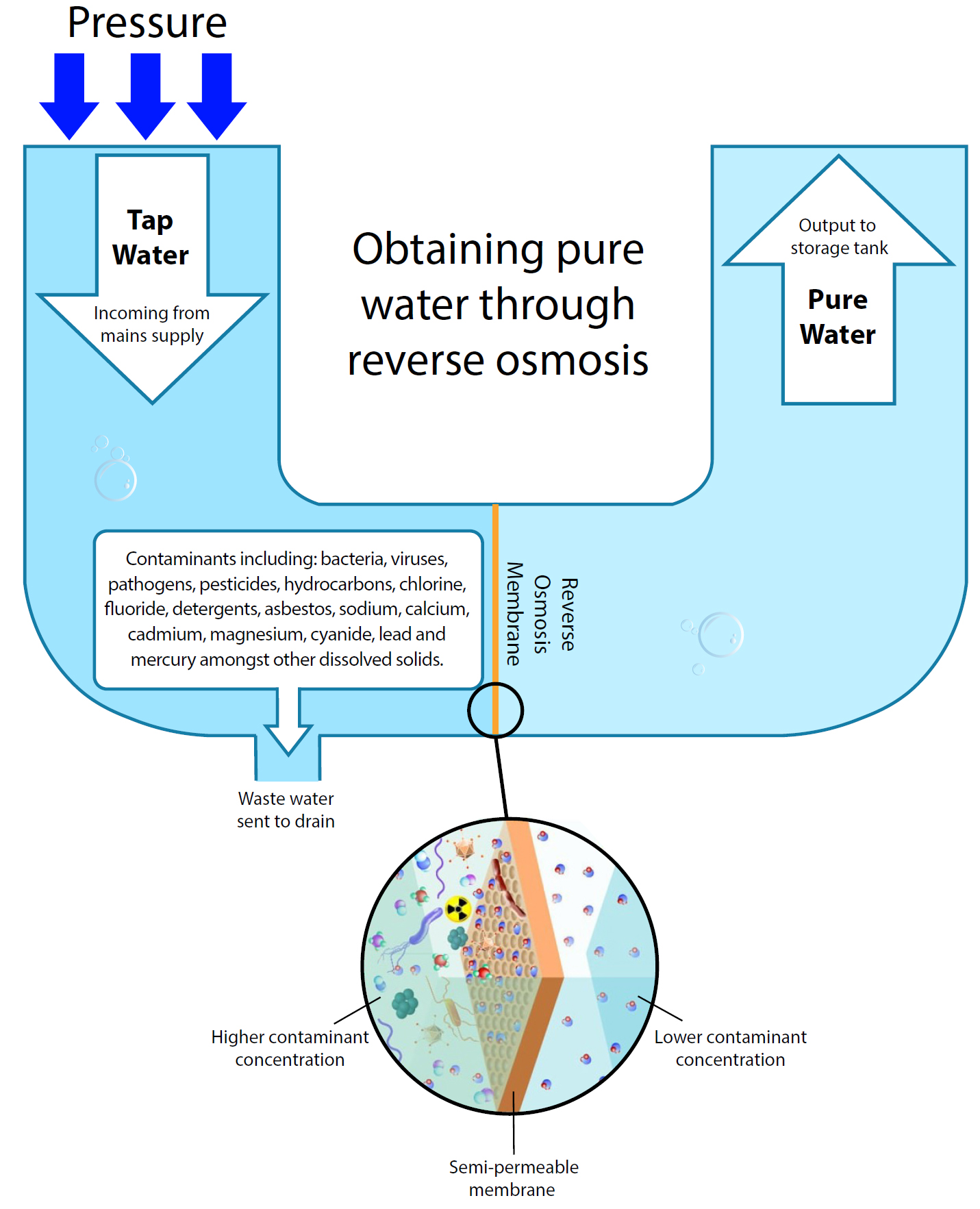 How Reverse Osmosis Works 