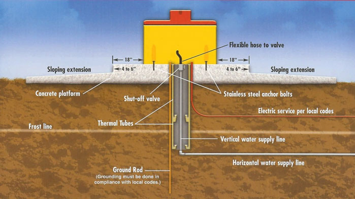 Ritchie Waterers water heater wiring for bonding 
